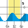 Paradise Point tide chart for Sunday, January 5, 2025