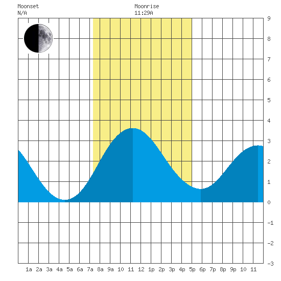 Paradise Point tide chart for Monday, January 6, 2025