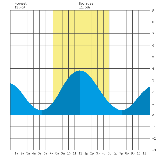 Paradise Point tide chart for Tuesday, January 7, 2025