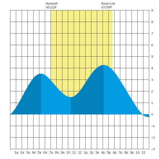 Paradise Point tide chart for Monday, February 10, 2025