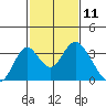 Paradise Point tide chart for Tuesday, February 11, 2025