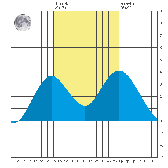 Paradise Point tide chart for Wednesday, February 12, 2025