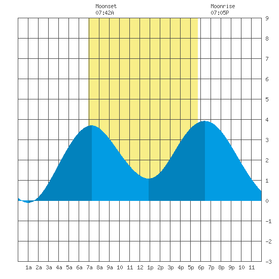 Paradise Point tide chart for Thursday, February 13, 2025
