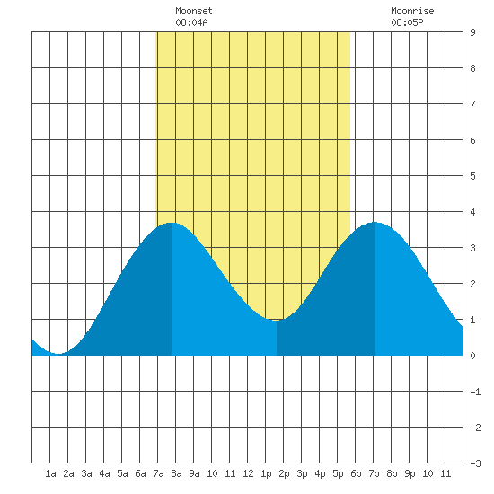 Paradise Point tide chart for Friday, February 14, 2025