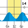 Paradise Point tide chart for Friday, February 14, 2025