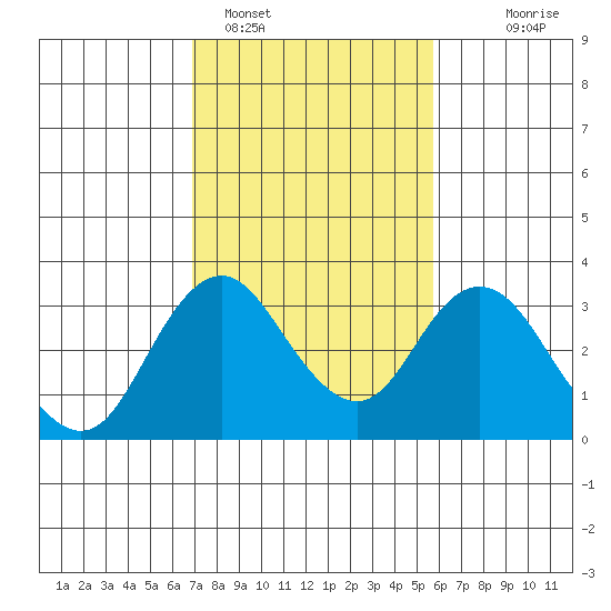 Paradise Point tide chart for Saturday, February 15, 2025