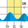 Paradise Point tide chart for Sunday, February 16, 2025