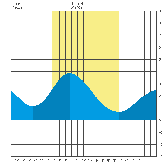 Paradise Point tide chart for Wednesday, February 19, 2025