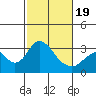 Paradise Point tide chart for Wednesday, February 19, 2025
