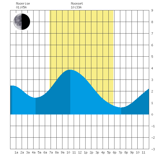 Paradise Point tide chart for Thursday, February 20, 2025