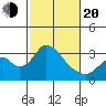 Paradise Point tide chart for Thursday, February 20, 2025