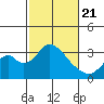 Paradise Point tide chart for Friday, February 21, 2025