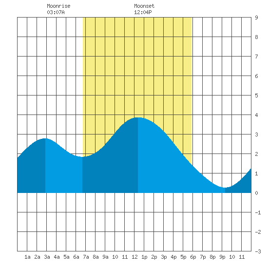 Paradise Point tide chart for Saturday, February 22, 2025