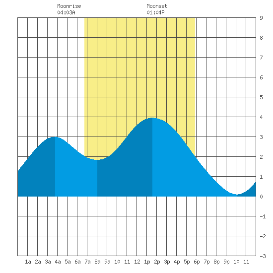 Paradise Point tide chart for Sunday, February 23, 2025