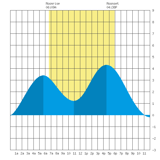 Paradise Point tide chart for Wednesday, February 26, 2025