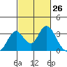 Paradise Point tide chart for Wednesday, February 26, 2025