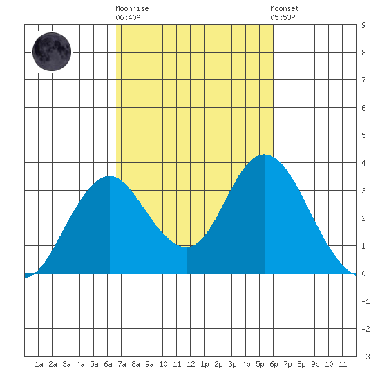 Paradise Point tide chart for Thursday, February 27, 2025