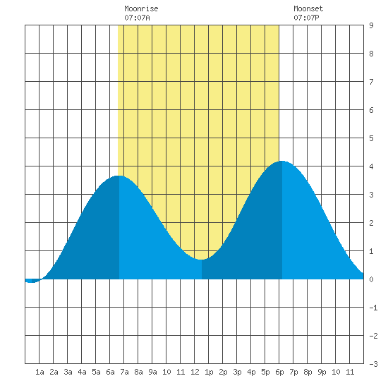 Paradise Point tide chart for Friday, February 28, 2025