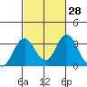Paradise Point tide chart for Friday, February 28, 2025