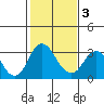 Paradise Point tide chart for Monday, February 3, 2025
