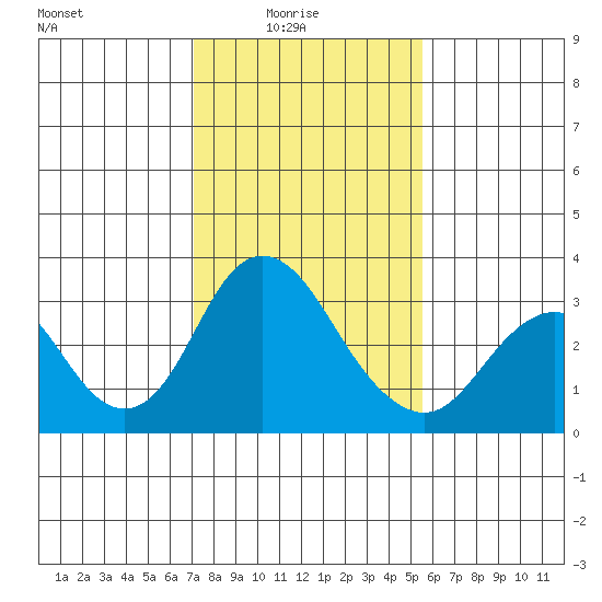 Paradise Point tide chart for Tuesday, February 4, 2025