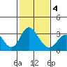 Paradise Point tide chart for Tuesday, February 4, 2025
