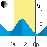 Paradise Point tide chart for Wednesday, February 5, 2025