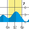 Paradise Point tide chart for Friday, February 7, 2025