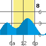 Paradise Point tide chart for Saturday, February 8, 2025
