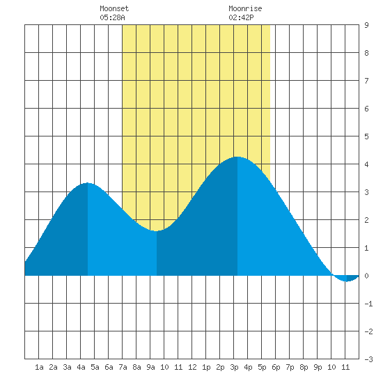 Paradise Point tide chart for Sunday, February 9, 2025
