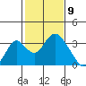 Paradise Point tide chart for Sunday, February 9, 2025