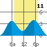 Paradise Point tide chart for Tuesday, March 11, 2025