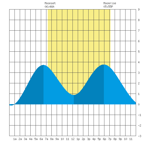 Paradise Point tide chart for Wednesday, March 12, 2025