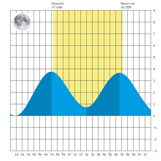 Paradise Point tide chart for Thursday, March 13, 2025