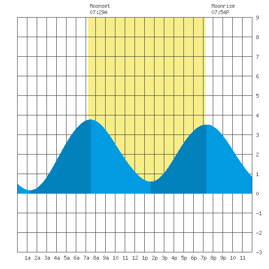 Paradise Point tide chart for Friday, March 14, 2025