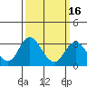 Paradise Point tide chart for Sunday, March 16, 2025