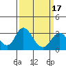 Paradise Point tide chart for Monday, March 17, 2025