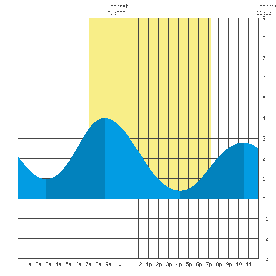 Paradise Point tide chart for Tuesday, March 18, 2025