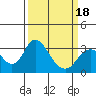 Paradise Point tide chart for Tuesday, March 18, 2025
