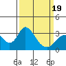 Paradise Point tide chart for Wednesday, March 19, 2025