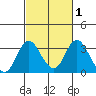 Paradise Point tide chart for Saturday, March 1, 2025