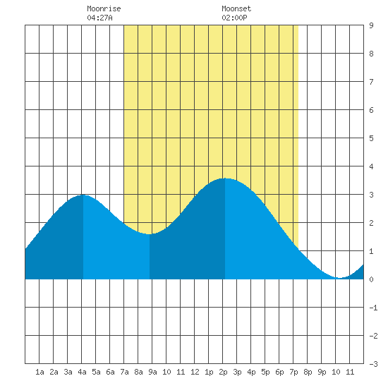 Paradise Point tide chart for Monday, March 24, 2025
