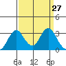 Paradise Point tide chart for Thursday, March 27, 2025