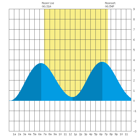 Paradise Point tide chart for Friday, March 28, 2025