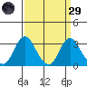 Paradise Point tide chart for Saturday, March 29, 2025