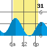 Paradise Point tide chart for Monday, March 31, 2025