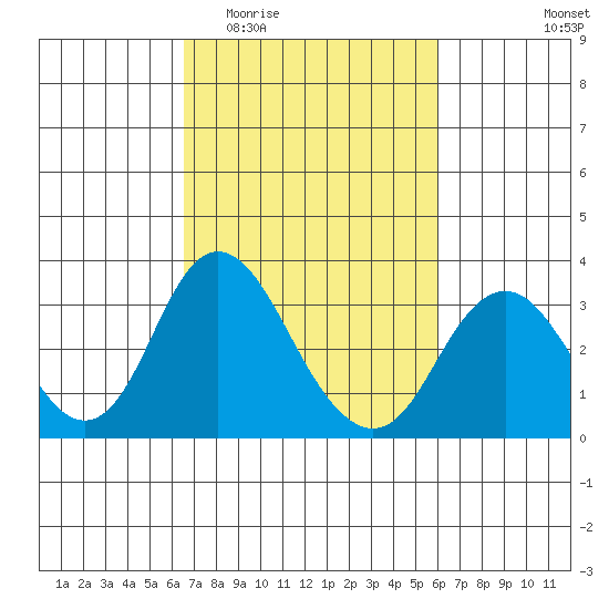 Paradise Point tide chart for Monday, March 3, 2025