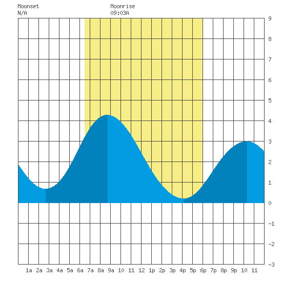 Paradise Point tide chart for Tuesday, March 4, 2025