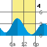 Paradise Point tide chart for Tuesday, March 4, 2025