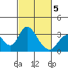 Paradise Point tide chart for Wednesday, March 5, 2025